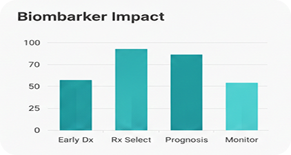 Biomarker impact chart